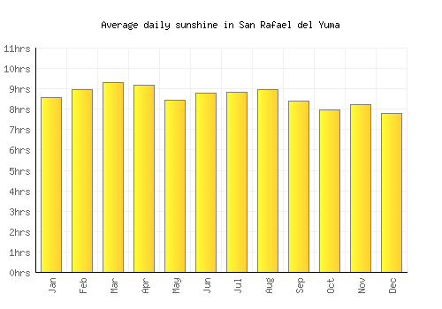 San Rafael del Yuma average daily sunshine chart