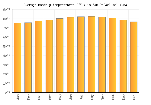 San Rafael del Yuma average temperature chart (Fahrenheit)