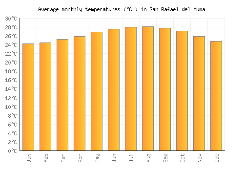 San Rafael del Yuma average temperature chart (Celsius)