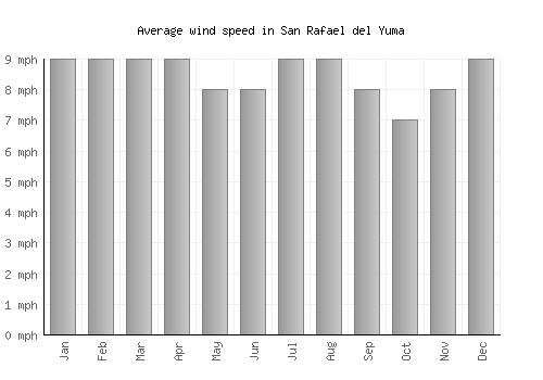 San Rafael del Yuma average winspeed by month (mph)