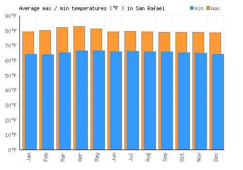 San Rafael average minimum / maximum temperatures (Fahrenheit)