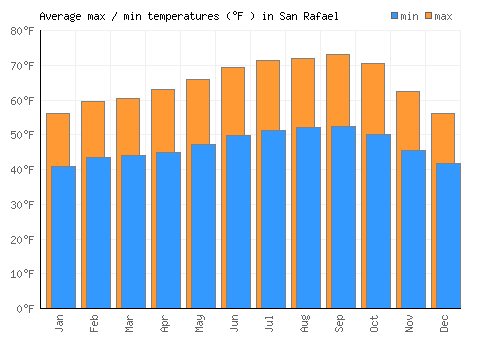 San Rafael average minimum / maximum temperatures (Fahrenheit)