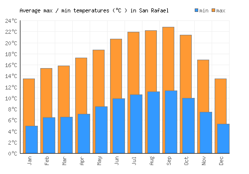 San Rafael average minimum / maximum temperatures (Celsius)