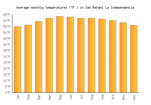 San Rafael La Independencia average temperature chart (Fahrenheit)