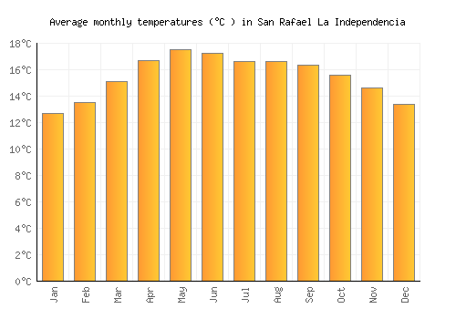 San Rafael La Independencia average temperature chart (Celsius)