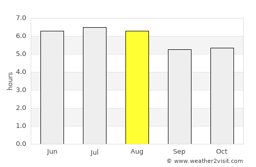 San Rafael Las Flores average rain in August