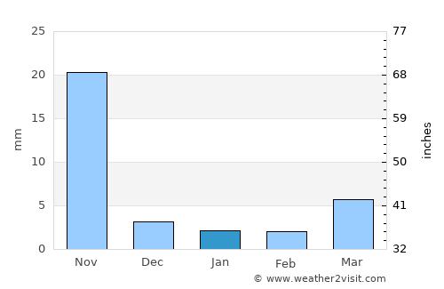 San Rafael Las Flores average rain in January