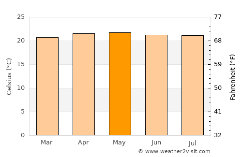 San Rafael Las Flores average temperature in May