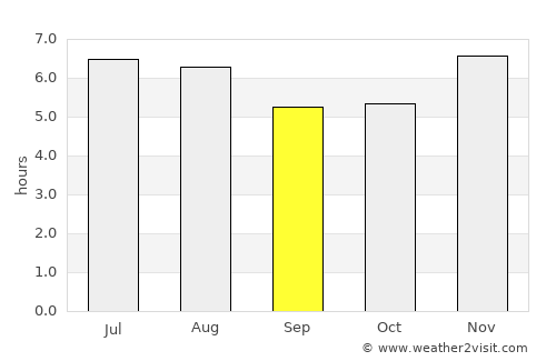 San Rafael Las Flores average rain in September