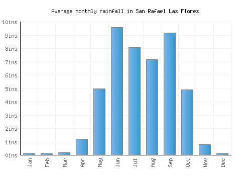 San Rafael Las Flores monthly rainfall chart (inches)