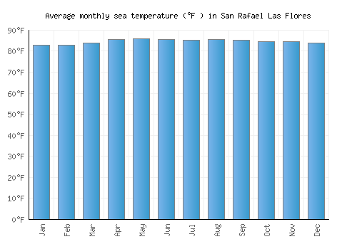 San Rafael Las Flores average sea temperature chart (Fahrenheit)
