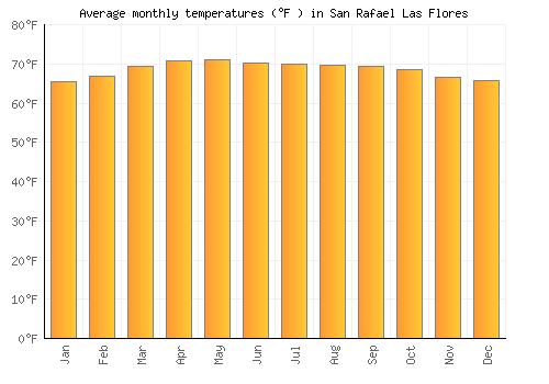 San Rafael Las Flores average temperature chart (Fahrenheit)