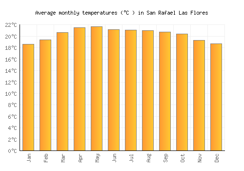 San Rafael Las Flores average temperature chart (Celsius)
