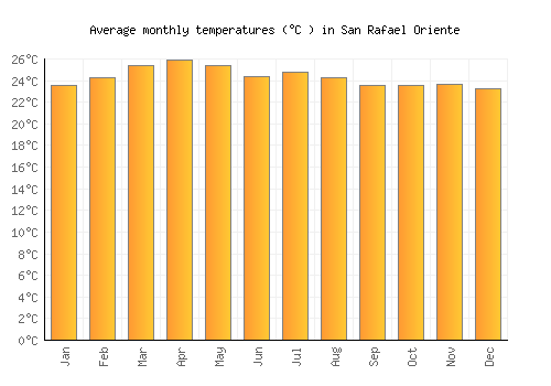 San Rafael Oriente average temperature chart (Celsius)