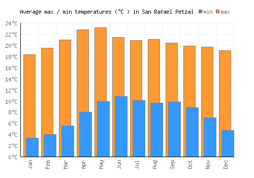 San Rafael Petzal average minimum / maximum temperatures (Celsius)