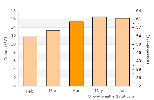 San Rafael Petzal average temperature in April
