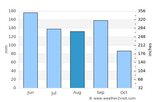 San Rafael Petzal average rain in August