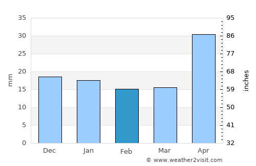 San Rafael Petzal average rain in February