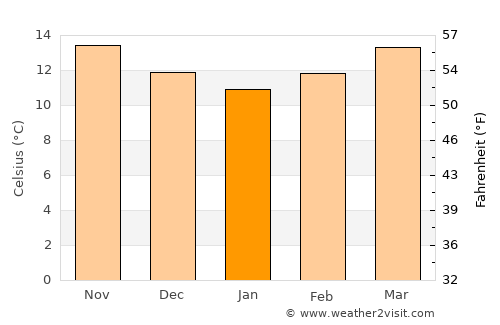 San Rafael Petzal average temperature in January