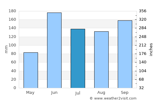 San Rafael Petzal average rain in July