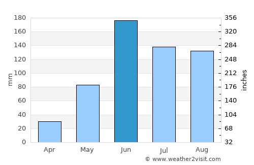 San Rafael Petzal average rain in June