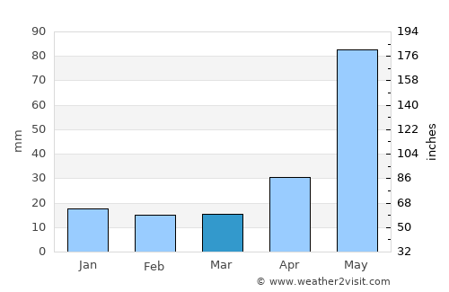 San Rafael Petzal average rain in March