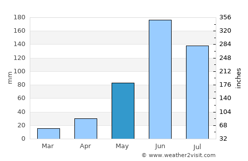 San Rafael Petzal average rain in May