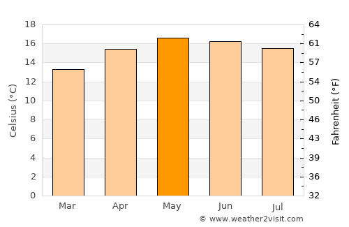 San Rafael Petzal average temperature in May