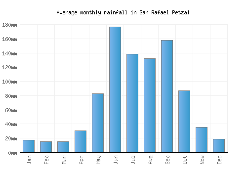 San Rafael Petzal monthly rainfall chart (mm)