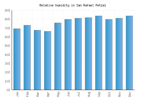 San Rafael Petzal relative humidity averages