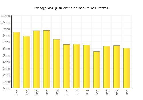 San Rafael Petzal average daily sunshine chart