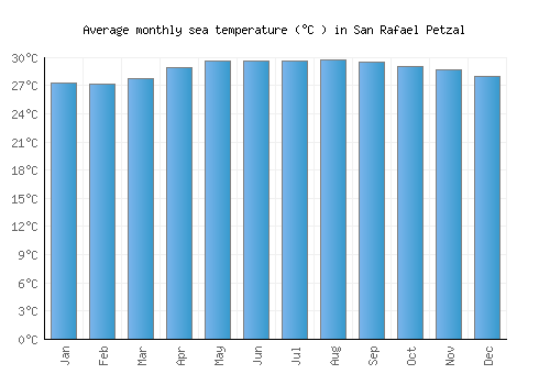 San Rafael Petzal average sea temperature chart (Celsius)