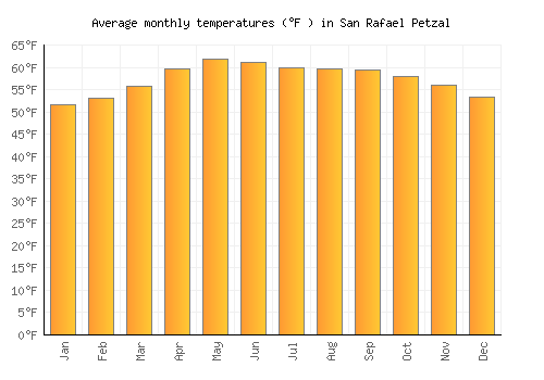 San Rafael Petzal average temperature chart (Fahrenheit)