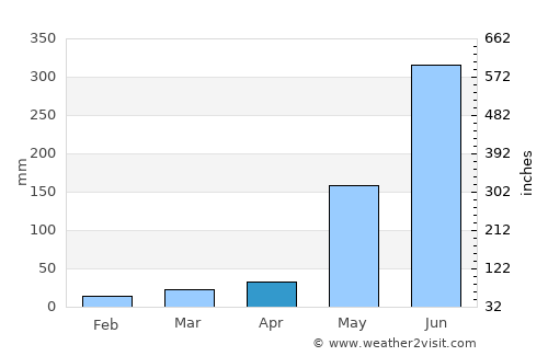 San Rafael average rain in April