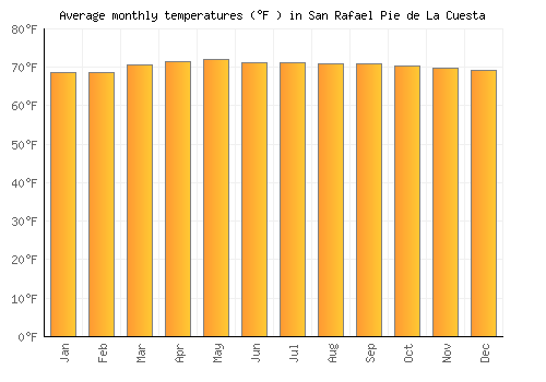 San Rafael Pie de La Cuesta average temperature chart (Fahrenheit)