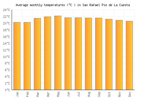 San Rafael Pie de La Cuesta average temperature chart (Celsius)
