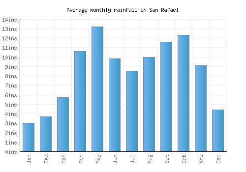 San Rafael monthly rainfall chart (inches)
