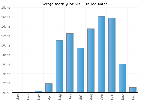 San Rafael monthly rainfall chart (inches)