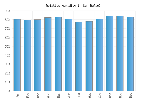 San Rafael relative humidity averages