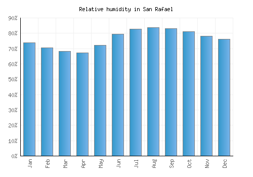 San Rafael relative humidity averages