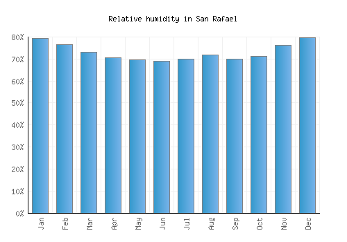 San Rafael relative humidity averages