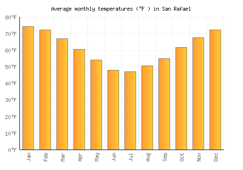 San Rafael average temperature chart (Fahrenheit)