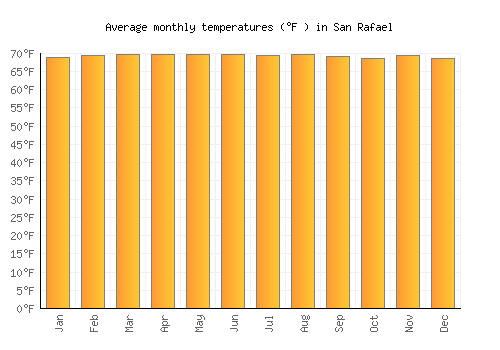 San Rafael average temperature chart (Fahrenheit)