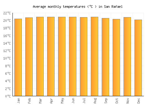 San Rafael average temperature chart (Celsius)