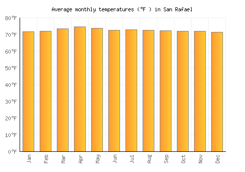 San Rafael average temperature chart (Fahrenheit)