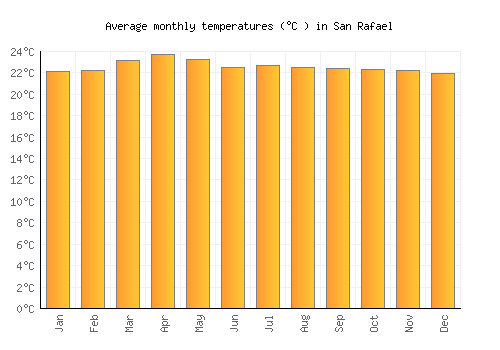 San Rafael average temperature chart (Celsius)