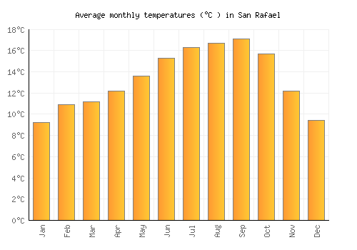 San Rafael average temperature chart (Celsius)