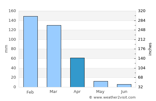 San Rafael average rain in April