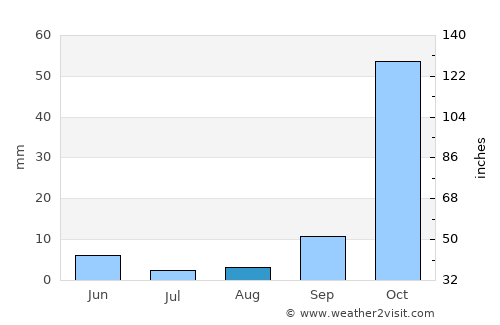 San Rafael average rain in August