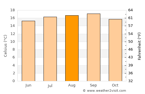 San Rafael average temperature in August